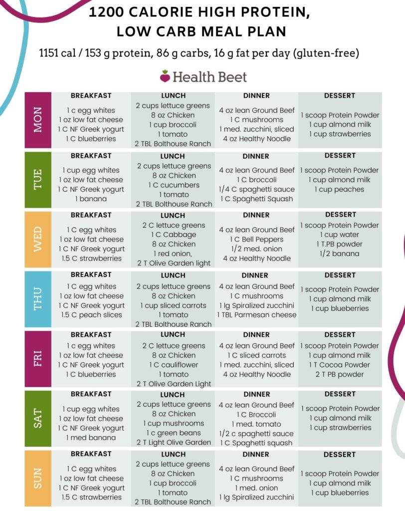 What is Good About a High Protein Diet Plan? 1